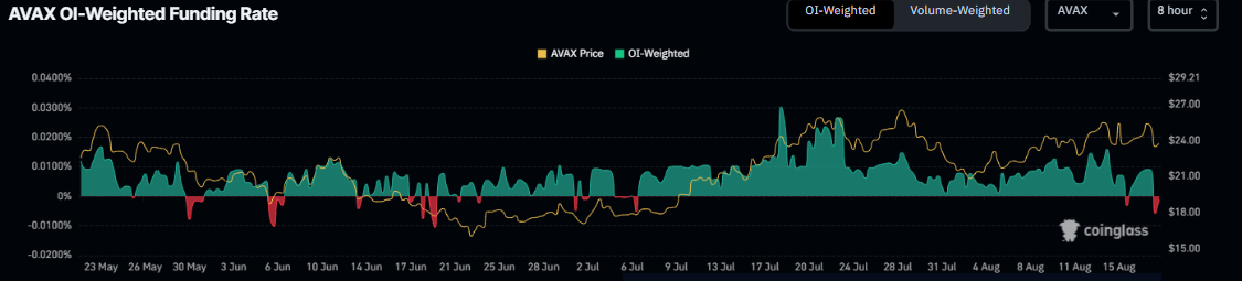 AVAX资金利率图表。来源：Coinglass